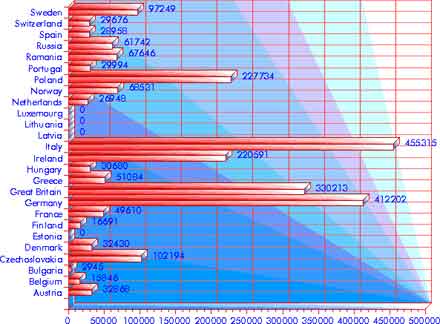 Immigration 1921–1930: Europe — statistical graph